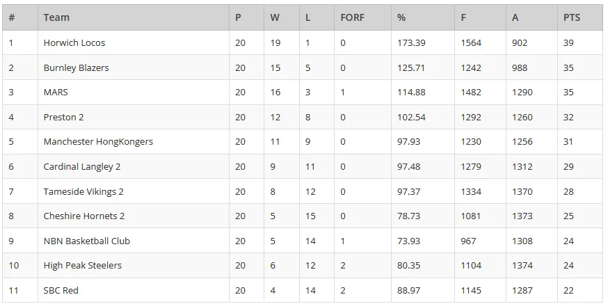 Mens Division One Table