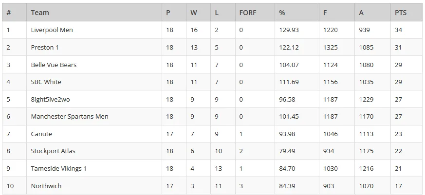 Mens Championship Table